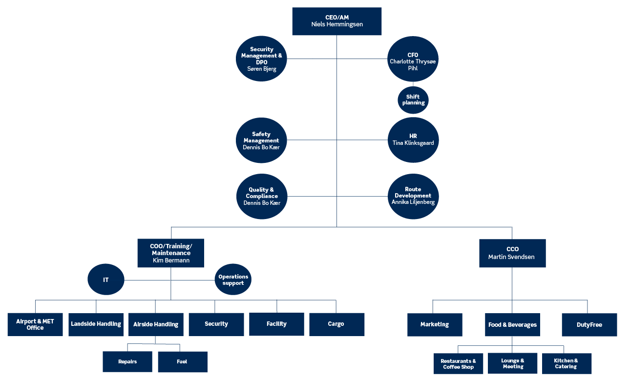 Organisationsdiagram over ledelsen i Aalborg Lufthavn